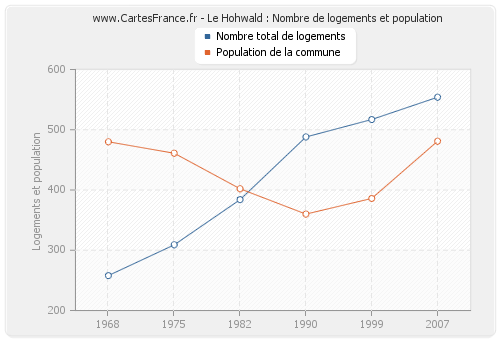 Le Hohwald : Nombre de logements et population